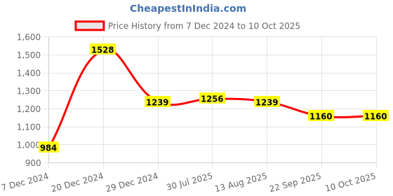 tatacliq.com Soch Black Acrylic Knitted Open-Front Longline Shrug with Waist Tie-Up soch Price History Graph from 7 Dec 2024 to 10 Oct 2025