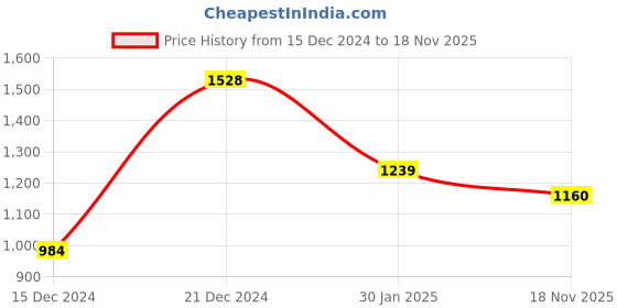 tatacliq.com Soch Black Acrylic Knitted Open-Front Longline Shrug with Waist Tie-Up soch Price History Graph from 15 Dec 2024 to 18 Nov 2025