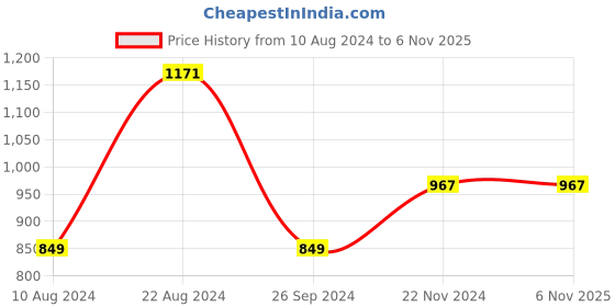 tatacliq.com Soch Black Acrylic Patterned Knit Winter Straight Kurta with Pocket soch Price History Graph from 10 Aug 2024 to 5 Nov 2025