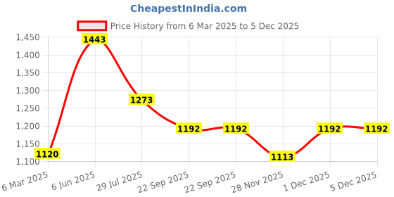 tatacliq.com Soch Black Acrylic Regular Fit Crochet Shrug soch Price History Graph from 6 Mar 2025 to 5 Dec 2025