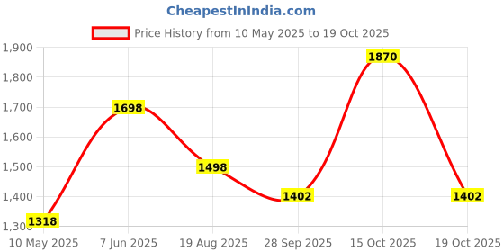 tatacliq.com Soch Black Acrylic Regular Fit Crochet Shrug soch Price History Graph from 10 May 2025 to 15 Oct 2025