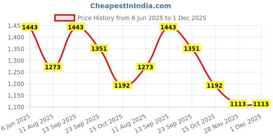 tatacliq.com Soch Black Acrylic Regular Fit Shrug soch Price History Graph from 6 Jun 2025 to 30 Nov 2025
