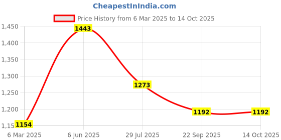 tatacliq.com Soch Black Acrylic Regular Fit Woven Design Kurta soch Price History Graph from 6 Mar 2025 to 14 Oct 2025