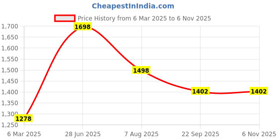tatacliq.com Soch Black Acrylic Regular Fit Woven Design Shrug soch Price History Graph from 6 Mar 2025 to 6 Nov 2025