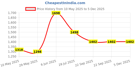 tatacliq.com Soch Black Acrylic Regular Fit Woven Design Shrug soch Price History Graph from 10 May 2025 to 5 Dec 2025