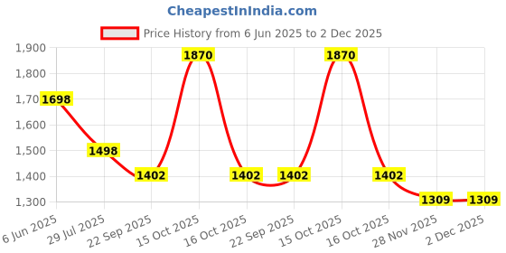 tatacliq.com Soch Black Acrylic Regular Fit Woven Design Shrug soch Price History Graph from 6 Jun 2025 to 2 Dec 2025