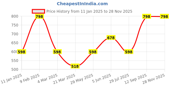 tatacliq.com Soch Black Acrylic Zari Shawl soch Price History Graph from 11 Jan 2025 to 26 Nov 2025