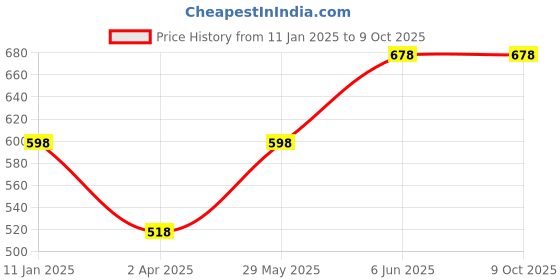tatacliq.com Soch Black Acrylic Zari Shawl soch Price History Graph from 11 Jan 2025 to 9 Oct 2025