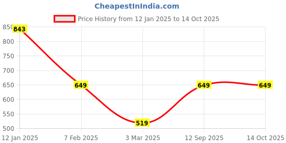 tatacliq.com Soch Black & White Cotton Printed Tunic soch Price History Graph from 12 Jan 2025 to 13 Oct 2025