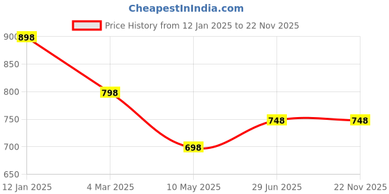 tatacliq.com Soch Black Art Silk Geometric Saree with Unstitched Blouse soch Price History Graph from 12 Jan 2025 to 21 Nov 2025
