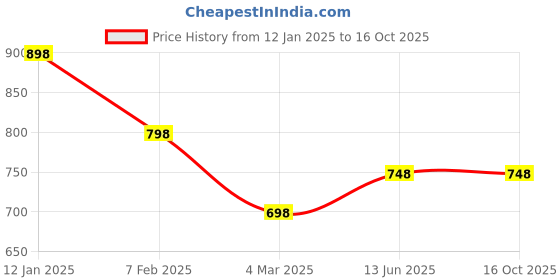 tatacliq.com Soch Black Art Silk Printed Saree with Unstitched Blouse soch Price History Graph from 12 Jan 2025 to 15 Oct 2025