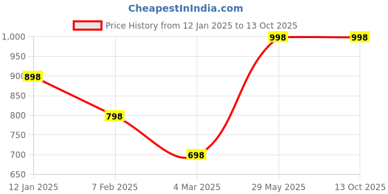 tatacliq.com Soch Black Art Silk Printed Saree with Unstitched Blouse soch Price History Graph from 12 Jan 2025 to 12 Oct 2025