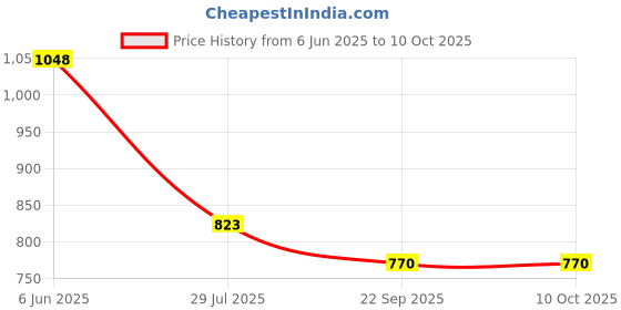 tatacliq.com Soch Black Chanderi Zari Dupatta soch Price History Graph from 6 Jun 2025 to 9 Oct 2025