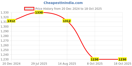 tatacliq.com Soch Black Chequered Shrug soch Price History Graph from 20 Dec 2024 to 17 Oct 2025