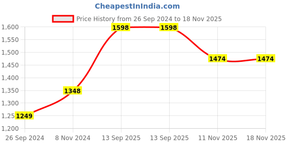 tatacliq.com Soch Black Cotton All-Over Threadwork Kurta with Floral Embroidery soch Price History Graph from 26 Sep 2024 to 18 Nov 2025
