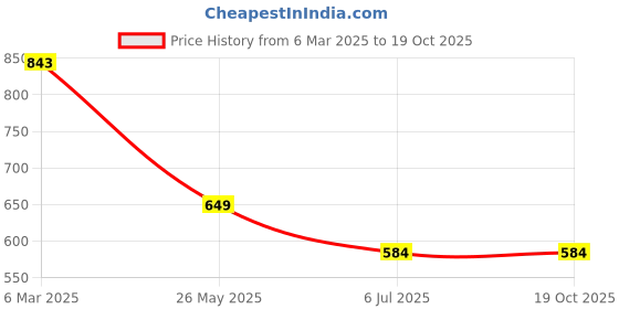 tatacliq.com Soch Black Cotton Regular Fit Abstract Kurta soch Price History Graph from 6 Mar 2025 to 18 Oct 2025