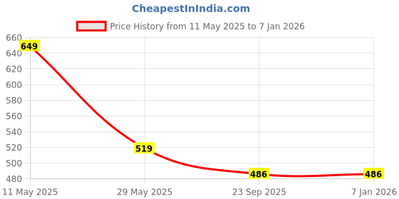 tatacliq.com Soch Black Cotton Regular Fit Floral Top soch Price History Graph from 11 May 2025 to 5 Jan 2026