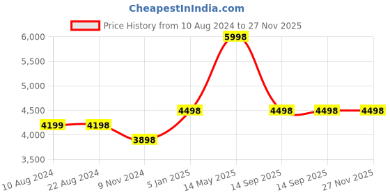 tatacliq.com Soch Black Embellished Saree With Unstitched Blouse soch Price History Graph from 10 Aug 2024 to 27 Nov 2025