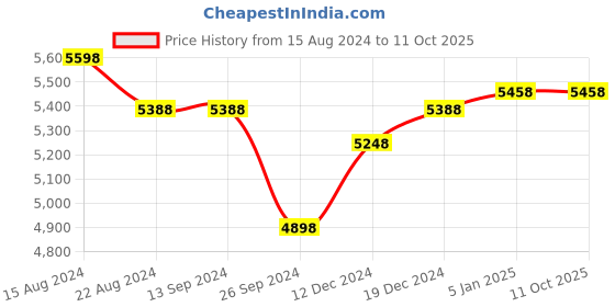 tatacliq.com Soch Black Embellished Saree With Unstitched Blouse soch Price History Graph from 15 Aug 2024 to 11 Oct 2025