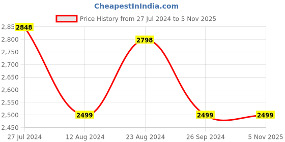 tatacliq.com Soch Black Embellished Saree With Unstitched Blouse soch Price History Graph from 27 Jul 2024 to 5 Nov 2025