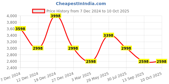 tatacliq.com Soch Black Embellished Saree With Unstitched Blouse soch Price History Graph from 7 Dec 2024 to 9 Oct 2025