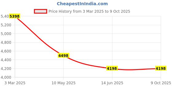 tatacliq.com Soch Black Embellished Saree With Unstitched Blouse soch Price History Graph from 3 Mar 2025 to 8 Oct 2025