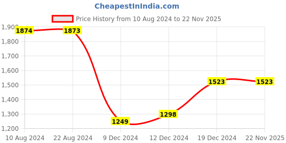 tatacliq.com Soch Black Embroidered A-Line Dress soch Price History Graph from 10 Aug 2024 to 22 Nov 2025