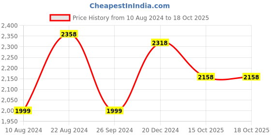 tatacliq.com Soch Black Embroidered A Line Kurta soch Price History Graph from 10 Aug 2024 to 16 Oct 2025