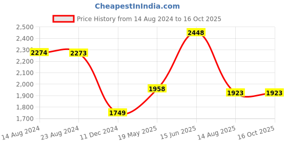 tatacliq.com Soch Black Embroidered A Line Kurta soch Price History Graph from 14 Aug 2024 to 16 Oct 2025