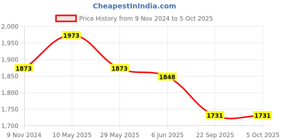 tatacliq.com Soch Black Embroidered Dupatta soch Price History Graph from 9 Nov 2024 to 4 Oct 2025