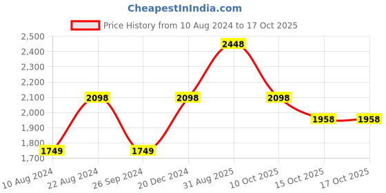 tatacliq.com Soch Black Embroidered Flared Kurta soch Price History Graph from 10 Aug 2024 to 15 Oct 2025