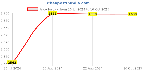 tatacliq.com Soch Black Embroidered Saree With Blouse soch Price History Graph from 26 Jul 2024 to 16 Oct 2025