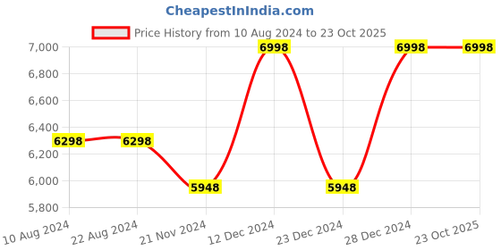 tatacliq.com Soch Black Embroidered Saree With Unstitched Blouse soch Price History Graph from 10 Aug 2024 to 23 Oct 2025