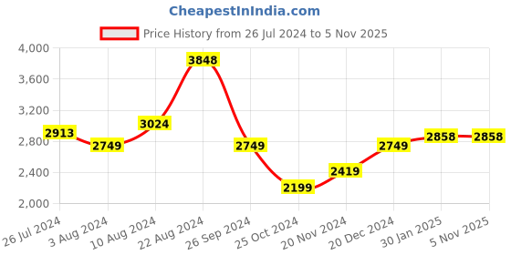 tatacliq.com Soch Black Embroidered Saree With Unstitched Blouse soch Price History Graph from 26 Jul 2024 to 2 Nov 2025