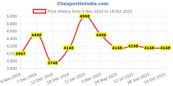 tatacliq.com Soch Black Embroidered Saree With Unstitched Blouse soch Price History Graph from 9 Nov 2024 to 18 Oct 2025