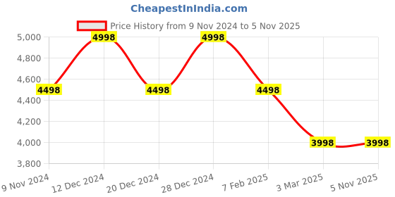 tatacliq.com Soch Black Embroidered Saree With Unstitched Blouse soch Price History Graph from 9 Nov 2024 to 4 Nov 2025