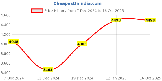 tatacliq.com Soch Black Embroidered Saree With Unstitched Blouse soch Price History Graph from 7 Dec 2024 to 16 Oct 2025