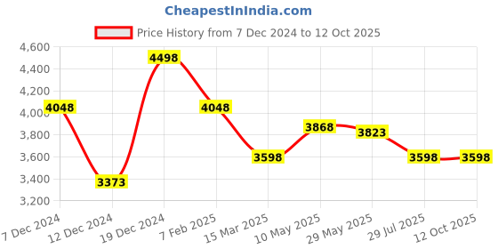 tatacliq.com Soch Black Embroidered Saree With Unstitched Blouse soch Price History Graph from 7 Dec 2024 to 12 Oct 2025