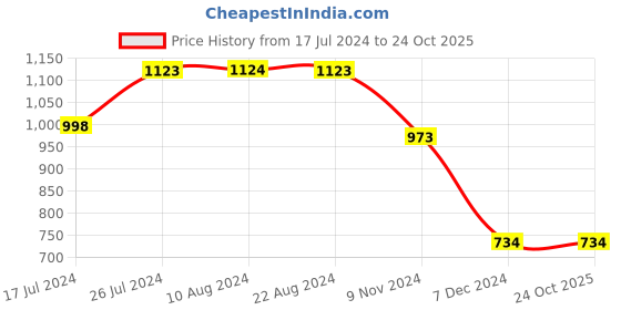 tatacliq.com Soch Black Embroidered Straight Kurta soch Price History Graph from 17 Jul 2024 to 23 Oct 2025