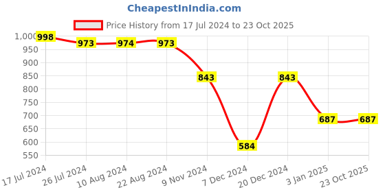 tatacliq.com Soch Black Embroidered Straight Kurta soch Price History Graph from 17 Jul 2024 to 23 Oct 2025
