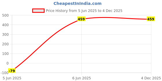 tatacliq.com Soch Black Embroidered Straight Kurta soch Price History Graph from 5 Jun 2025 to 4 Dec 2025