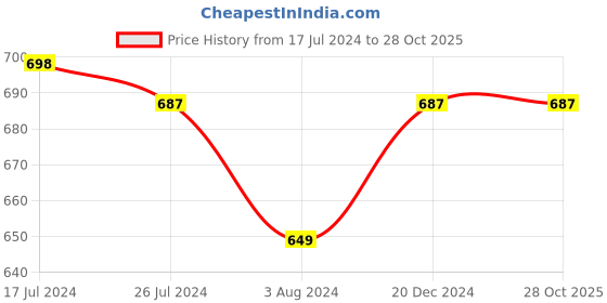 tatacliq.com Soch Black Embroidered Straight Kurta soch Price History Graph from 17 Jul 2024 to 28 Oct 2025