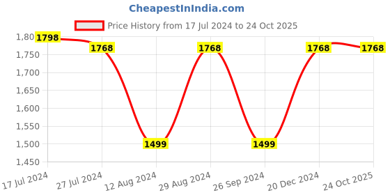 tatacliq.com Soch Black Embroidered Straight Kurta soch Price History Graph from 17 Jul 2024 to 23 Oct 2025