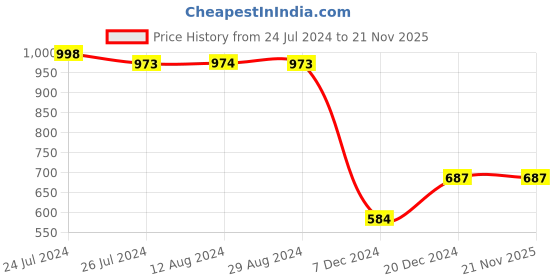 tatacliq.com Soch Black Embroidered Straight Kurta soch Price History Graph from 24 Jul 2024 to 21 Nov 2025