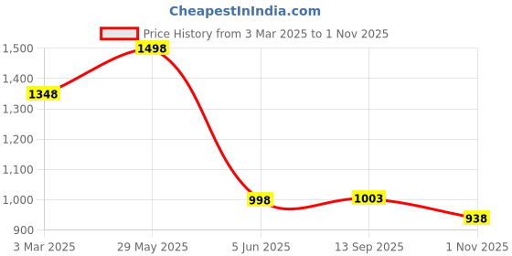 tatacliq.com Soch Black Embroidered Straight Kurta soch Price History Graph from 3 Mar 2025 to 1 Nov 2025