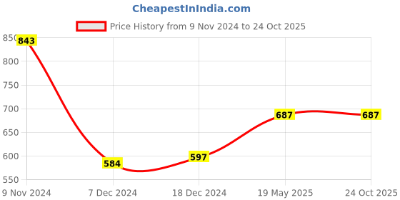 tatacliq.com Soch Black Embroidered Straight Kurta soch Price History Graph from 9 Nov 2024 to 23 Oct 2025