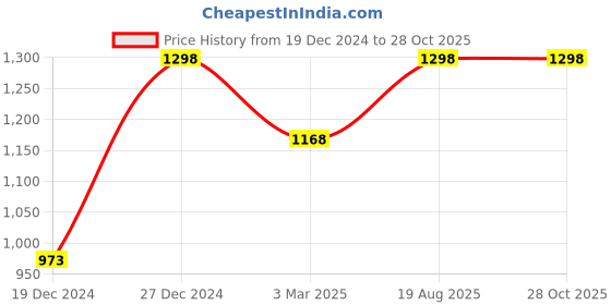 tatacliq.com Soch Black Embroidered Straight Kurta soch Price History Graph from 19 Dec 2024 to 27 Oct 2025