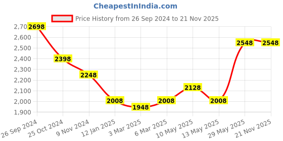 tatacliq.com Soch Black Floral Print Saree With Unstitched Blouse soch Price History Graph from 26 Sep 2024 to 20 Nov 2025