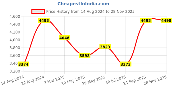tatacliq.com Soch Black Floral Print Saree With Unstitched Blouse soch Price History Graph from 14 Aug 2024 to 26 Nov 2025
