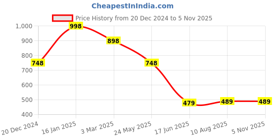 tatacliq.com Soch Black Floral Print Straight Kurta soch Price History Graph from 20 Dec 2024 to 4 Nov 2025